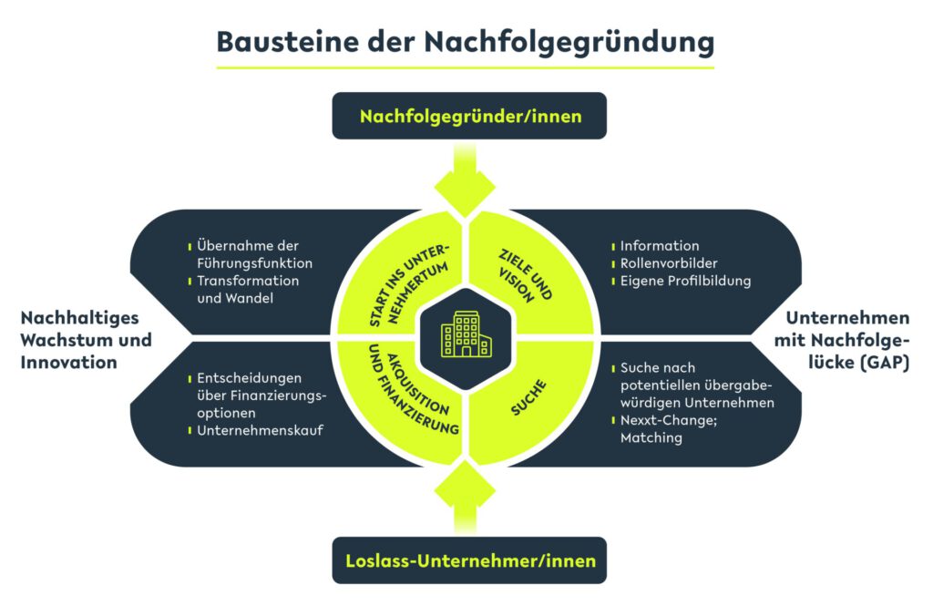 Infografik zu den Bausteinen der Nachfolgegründung: Vier Segmente beschreiben Prozesse und Akteure rund um Unternehmensnachfolge, nachhaltiges Wachstum und Innovation, Nachfolger/innen und Unternehmen mit Nachfolgelücke.