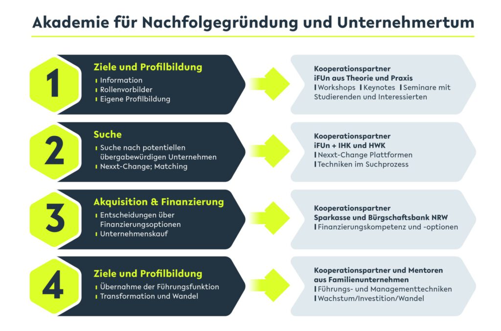 Infografik zur "Akademie für Nachfolgegründung und Unternehmertum" mit vier Schritten: Profilbildung, Suche, Akquisition & Finanzierung sowie erneute Profilbildung, jeweils mit passenden Kooperationspartnern.